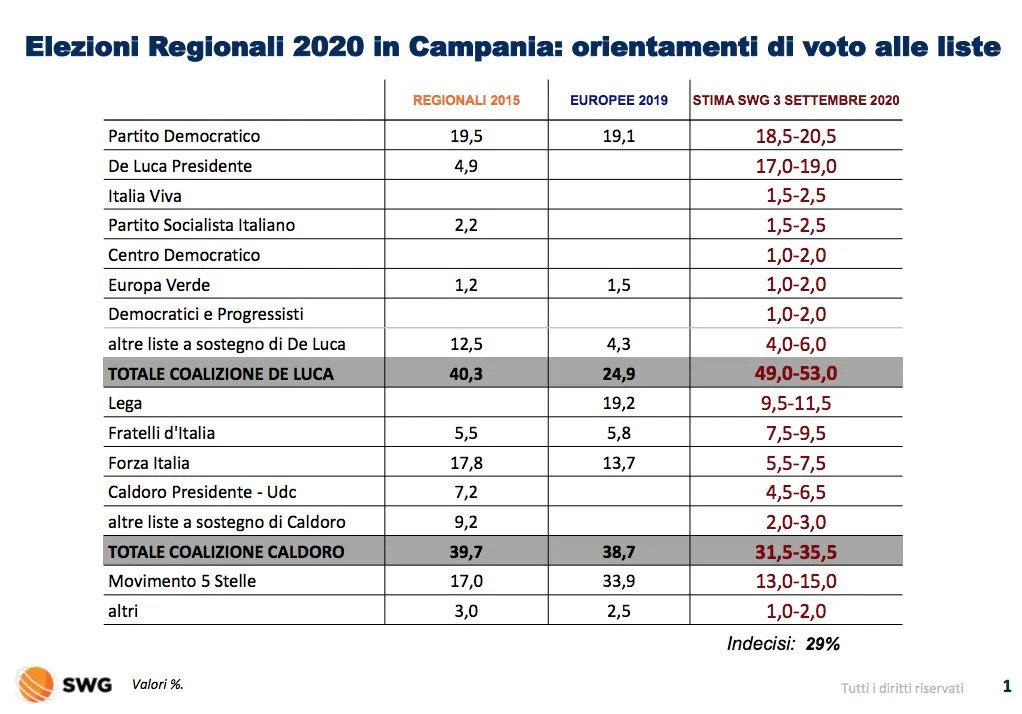 Sondaggio SWG (3 settembre 2020): Campania 2020