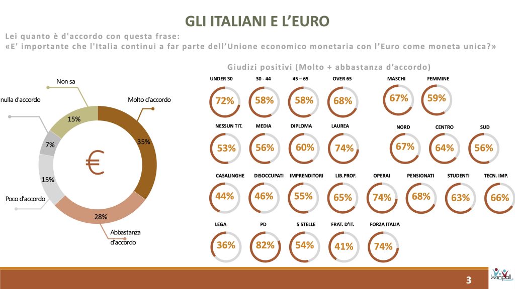 Sondaggio Winpoll (17 novembre 2020): gli italiani e l'Euro