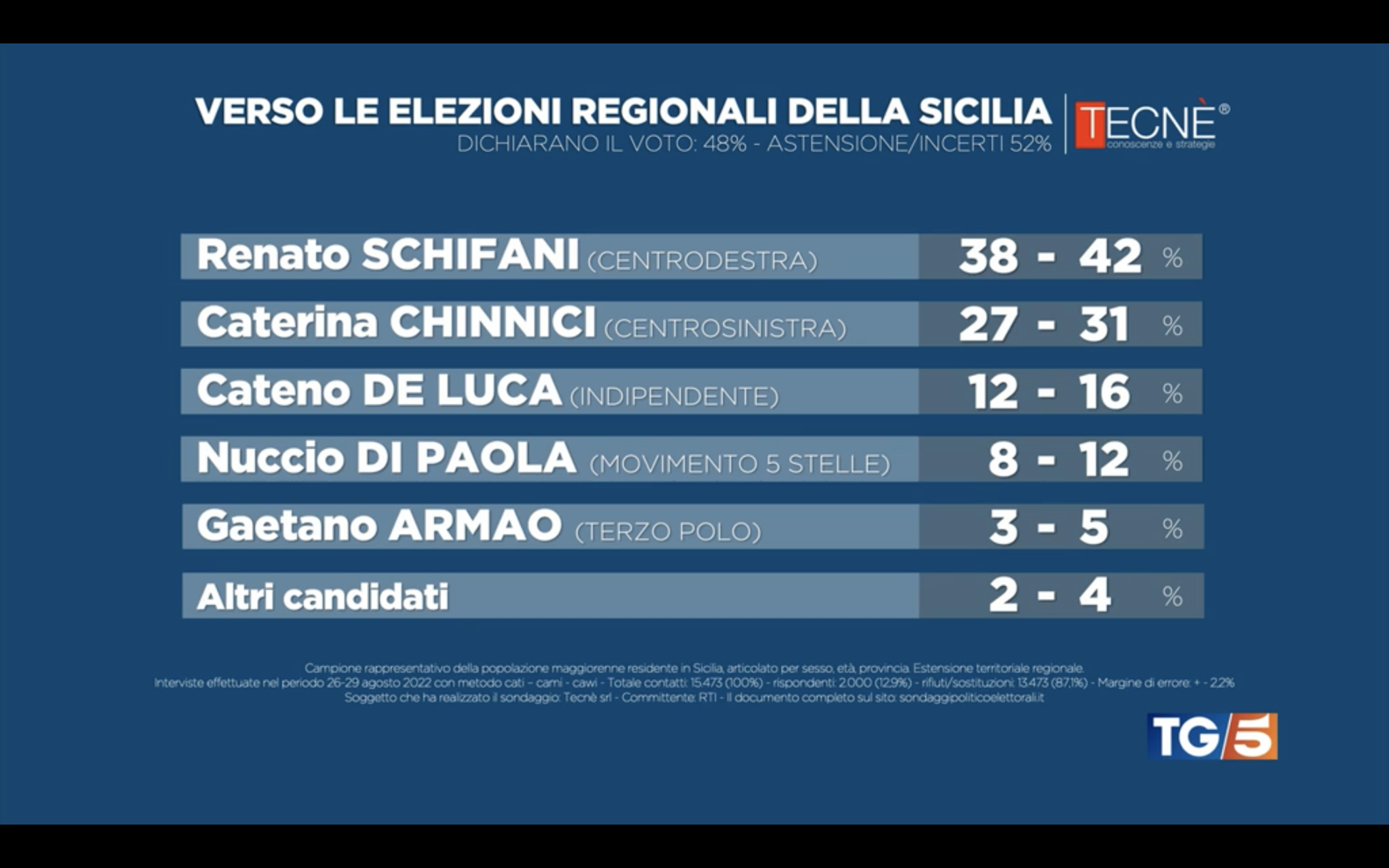 Sondaggio Tecnè (29 agosto 2022) Sicilia (Elezioni Regionali 2022)