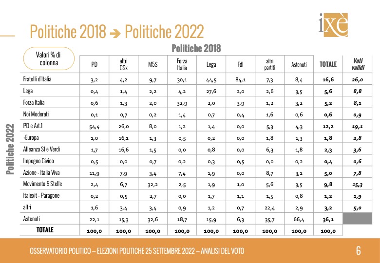 Elezioni Politiche 2022: l'analisi del voto di Ixè