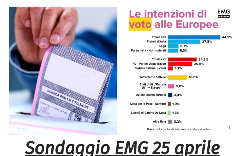 Sondaggio EMG Different (25 aprile 2024): Europee 2024
