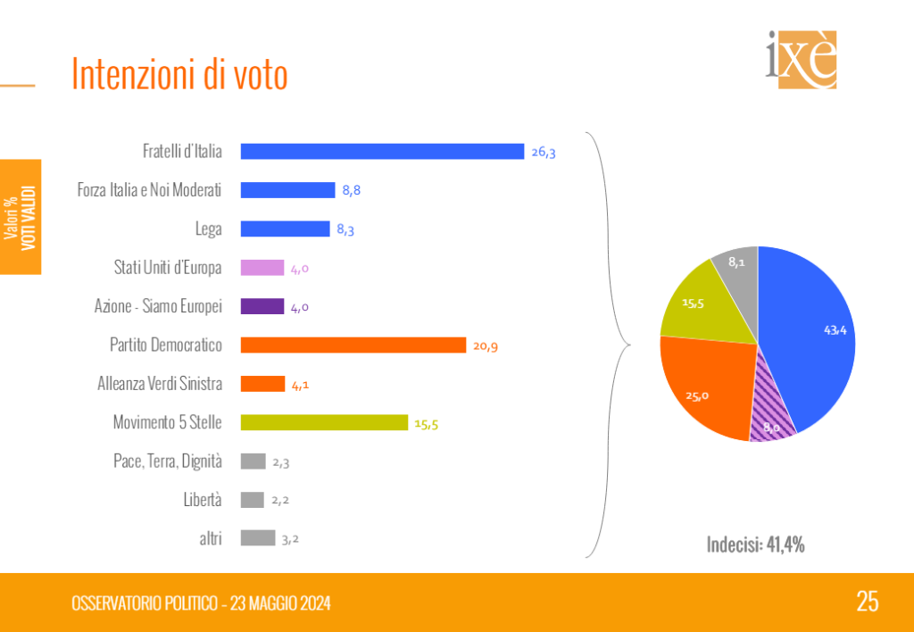 Sondaggio Ixè (23 maggio 2024): Europee 2024