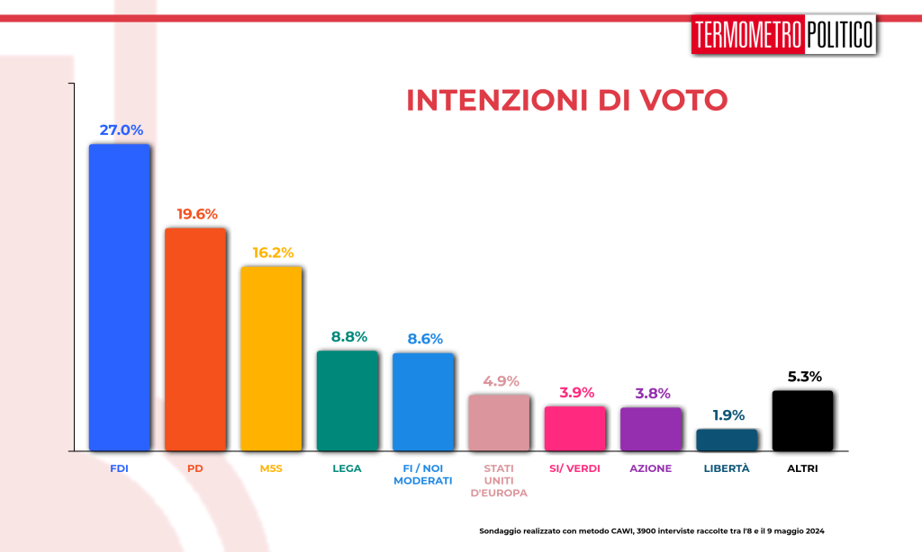 Sondaggio Termometro Politico (10 maggio 2024): Europee 2024