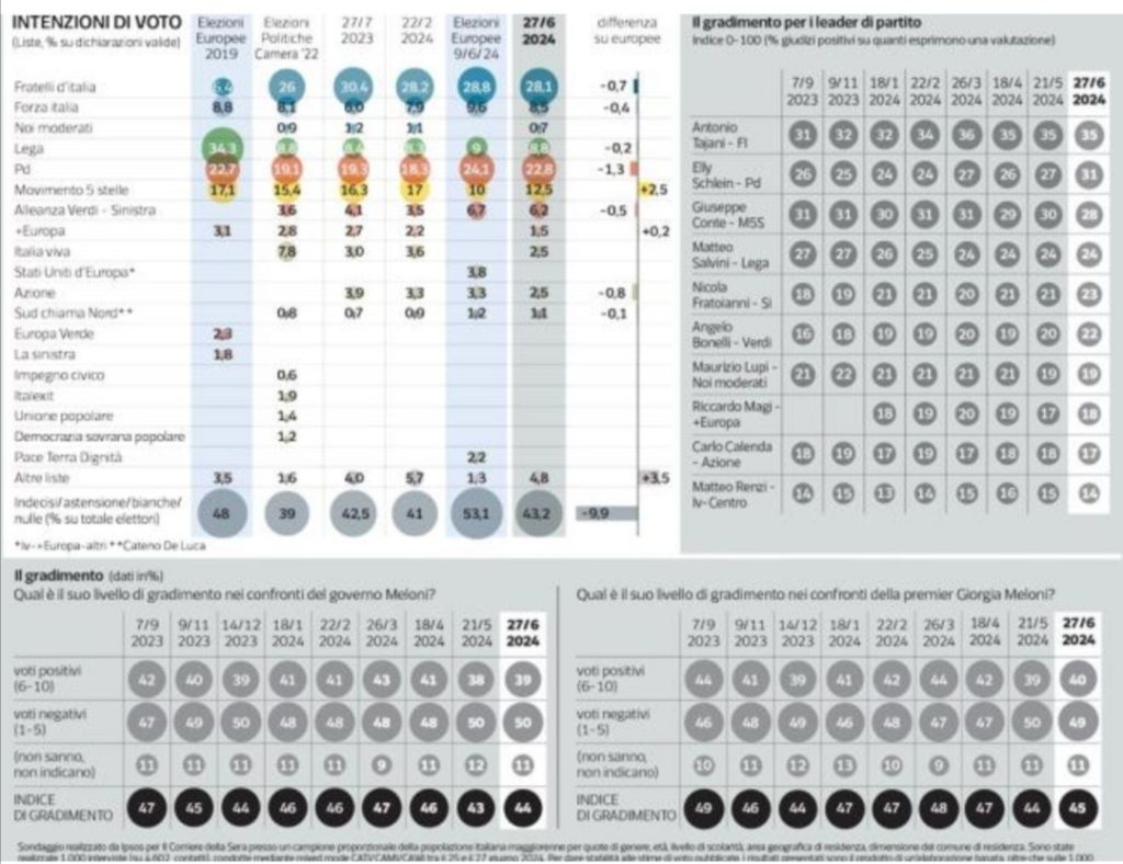 Sondaggio Ipsos (29 giugno 2024)