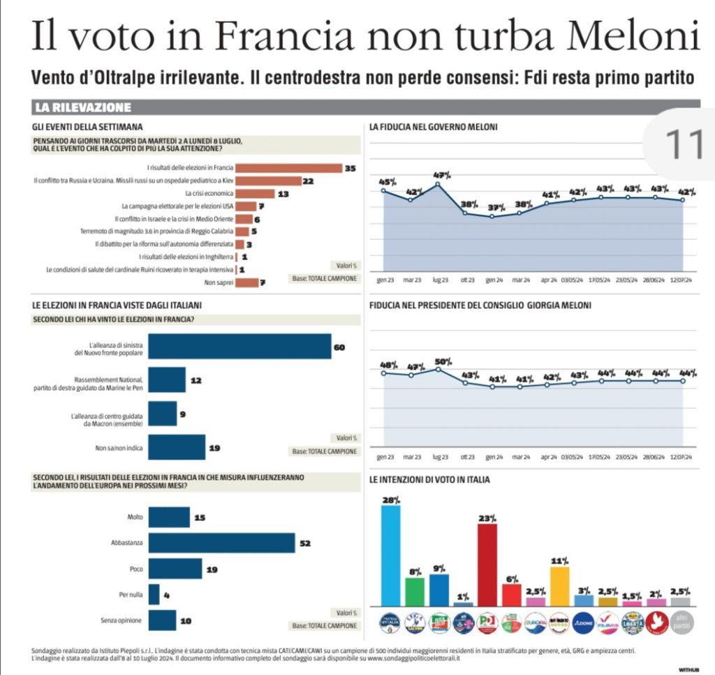 Sondaggio Piepoli (12 luglio 2024)