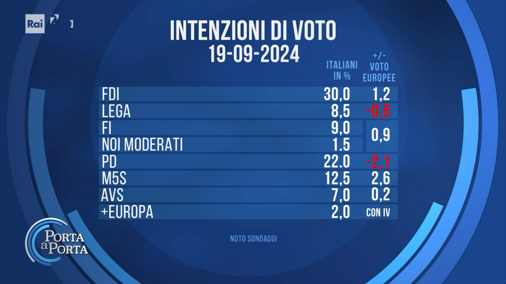 Sondaggio Noto (19 settembre 2024)