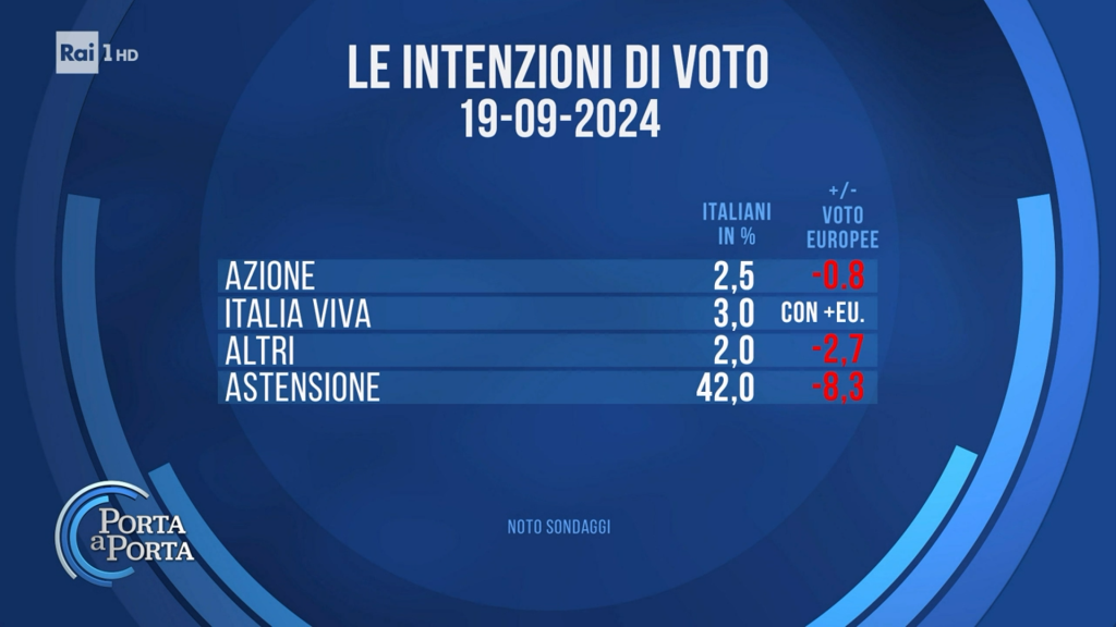 Sondaggio Noto (19 settembre 2024)