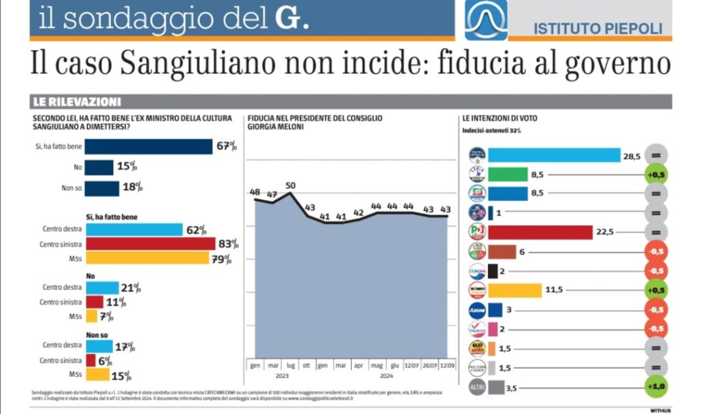 Sondaggio Piepoli (12 settembre 2024)