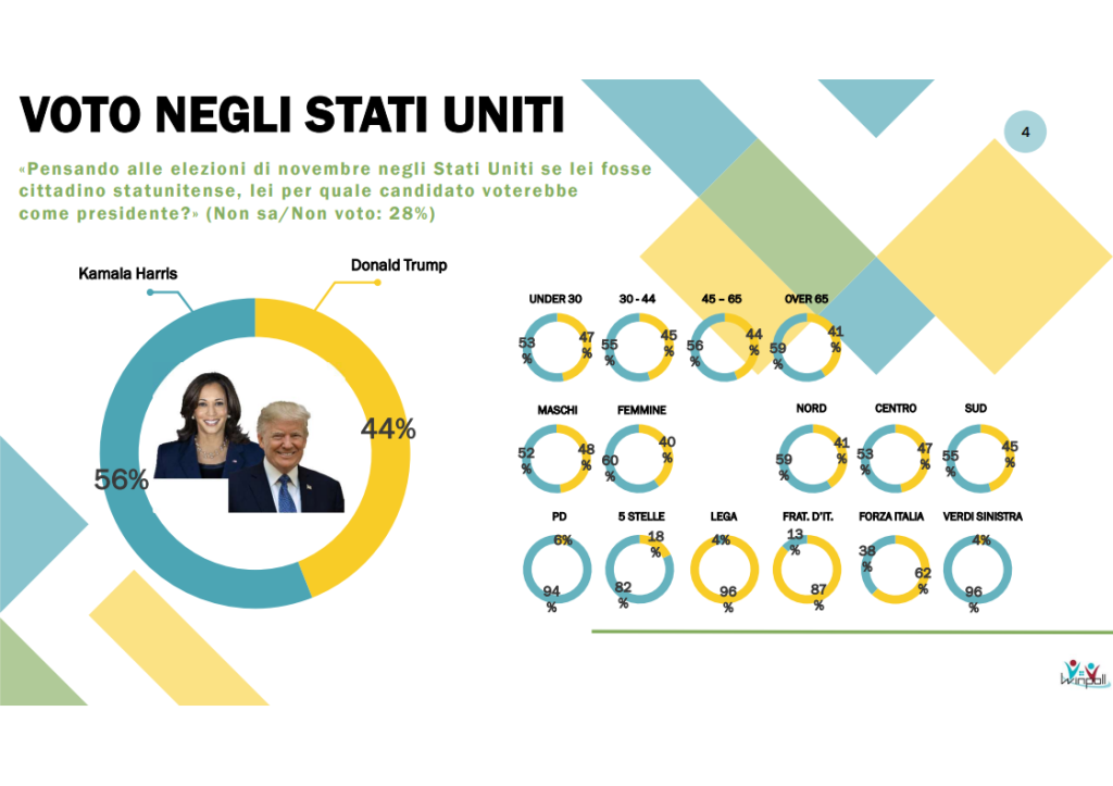 Sondaggio Winpoll (6 settembre 2024): Presidenziali USA 2024