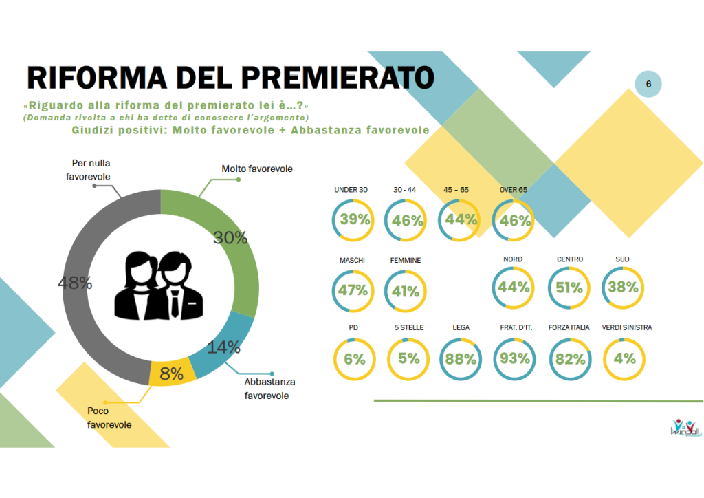 Sondaggio Winpoll (10 settembre 2024): Riforma del Premierato