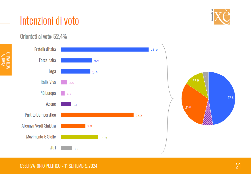 Sondaggio Ixè (11 settembre 2024)