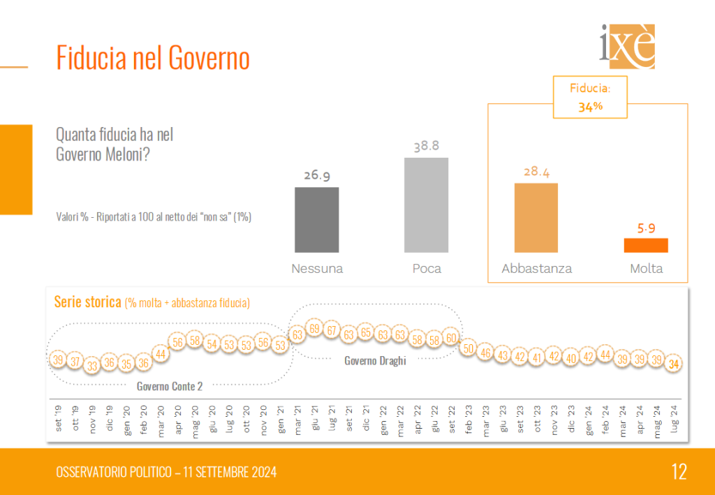 Sondaggio Ixè (11 settembre 2024)