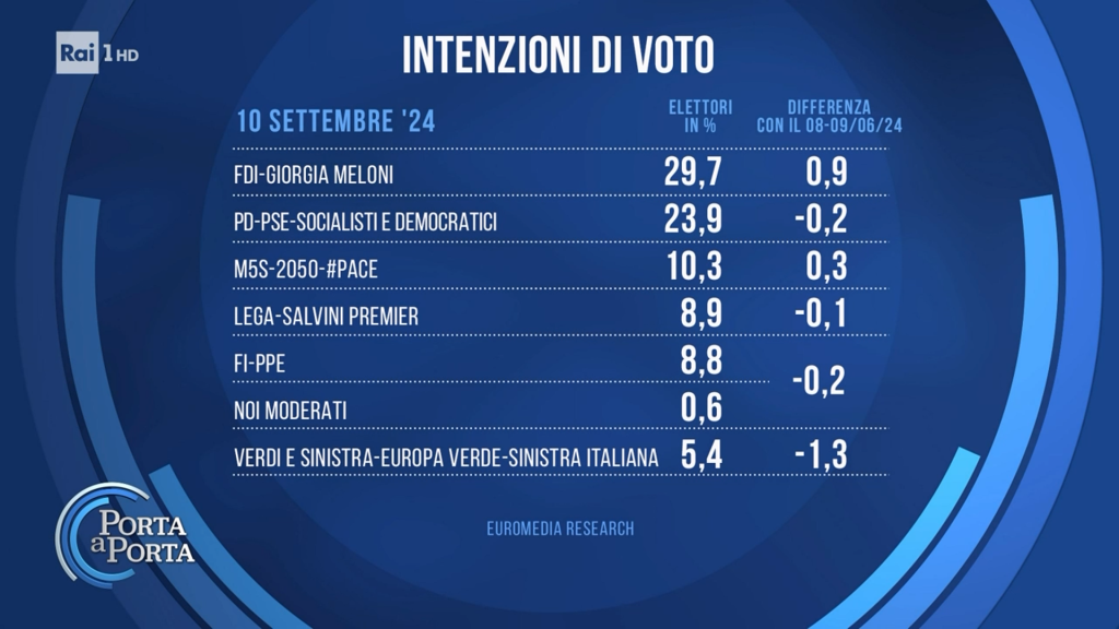 Sondaggio Euromedia Research (12 settembre 2024)