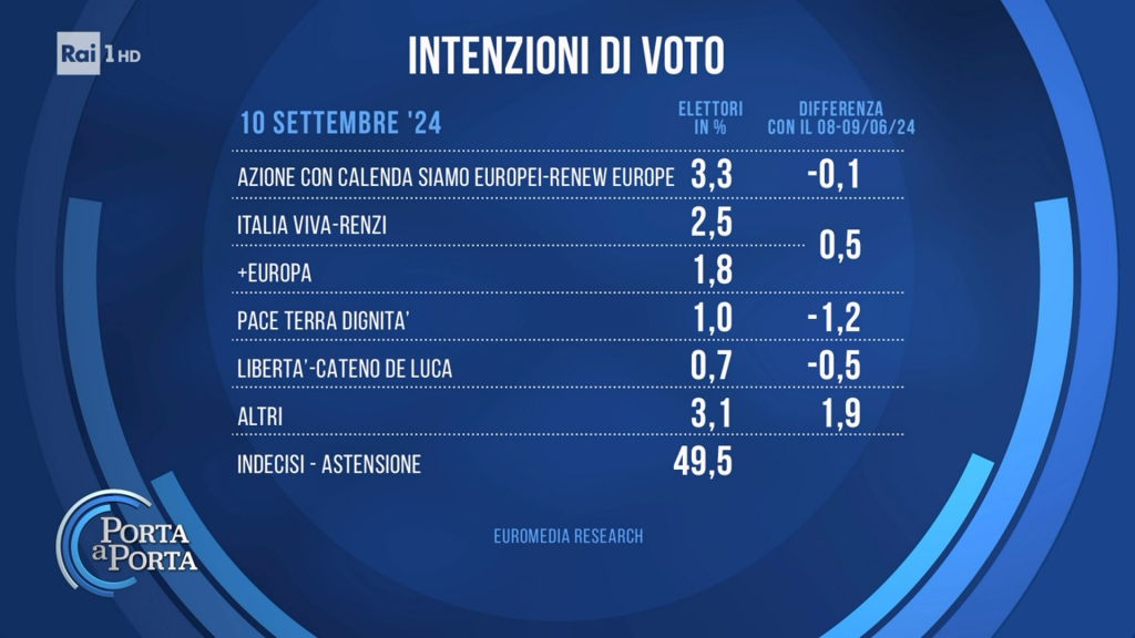 Sondaggio Euromedia Research (12 settembre 2024)