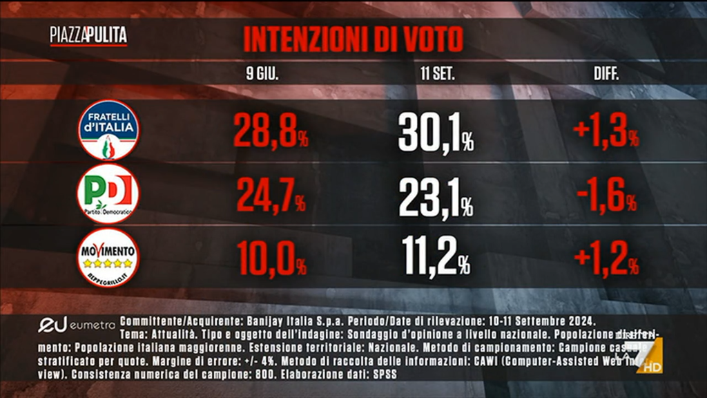 Sondaggio Eumetra (12 settembre 2024)