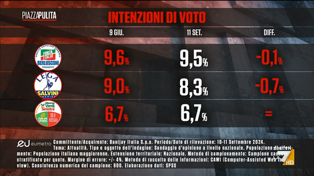 Sondaggio Eumetra (12 settembre 2024)