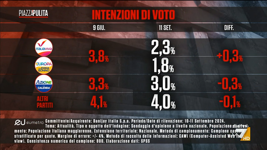 Sondaggio Eumetra (12 settembre 2024)