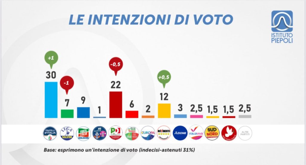 Sondaggio Piepoli (24 settembre 2024)