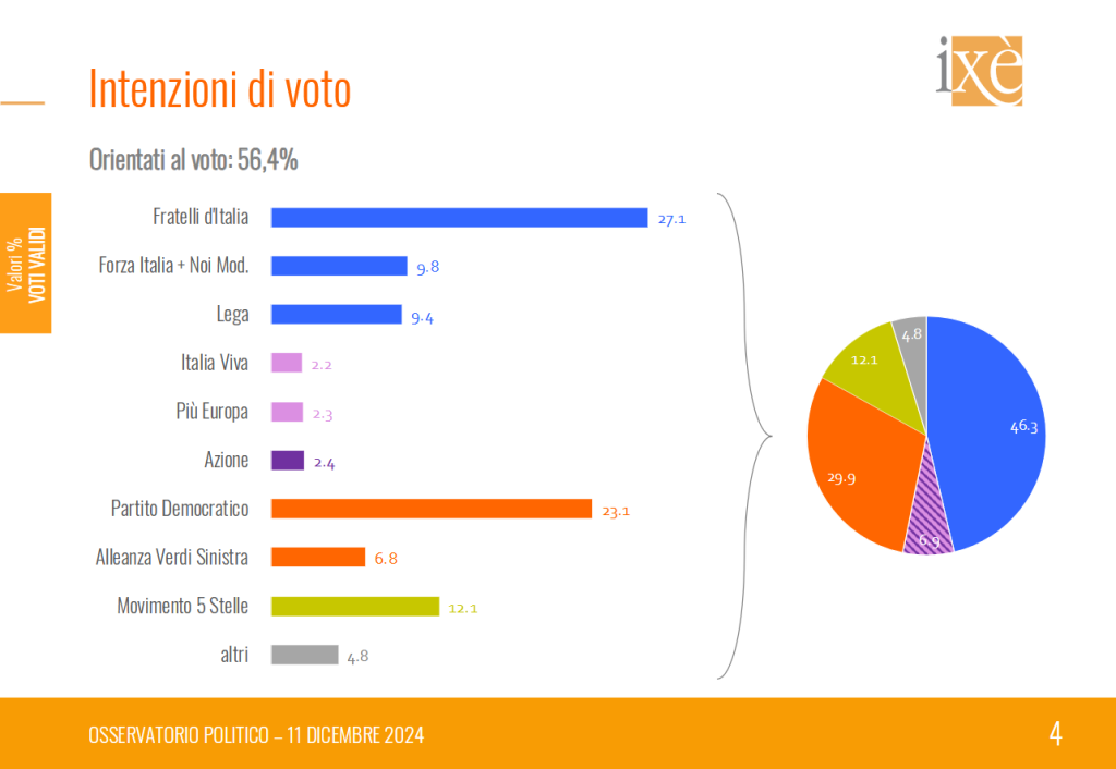 Sondaggio Ixè (11 dicembre 2024)