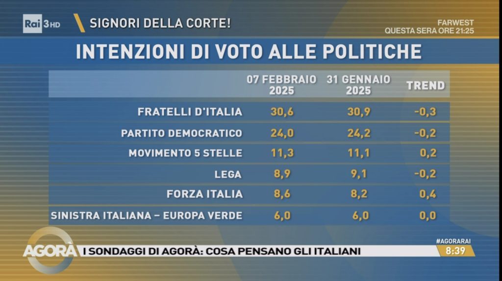 Sondaggio EMG Different (7 febbraio 2025)