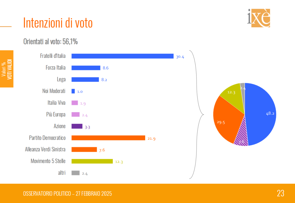 Sondaggio Ixè (27 febbraio 2025)