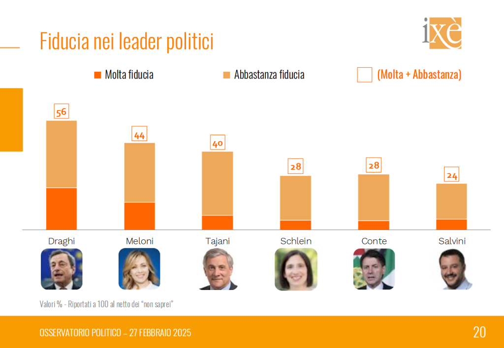 Sondaggio Ixè (27 febbraio 2025)