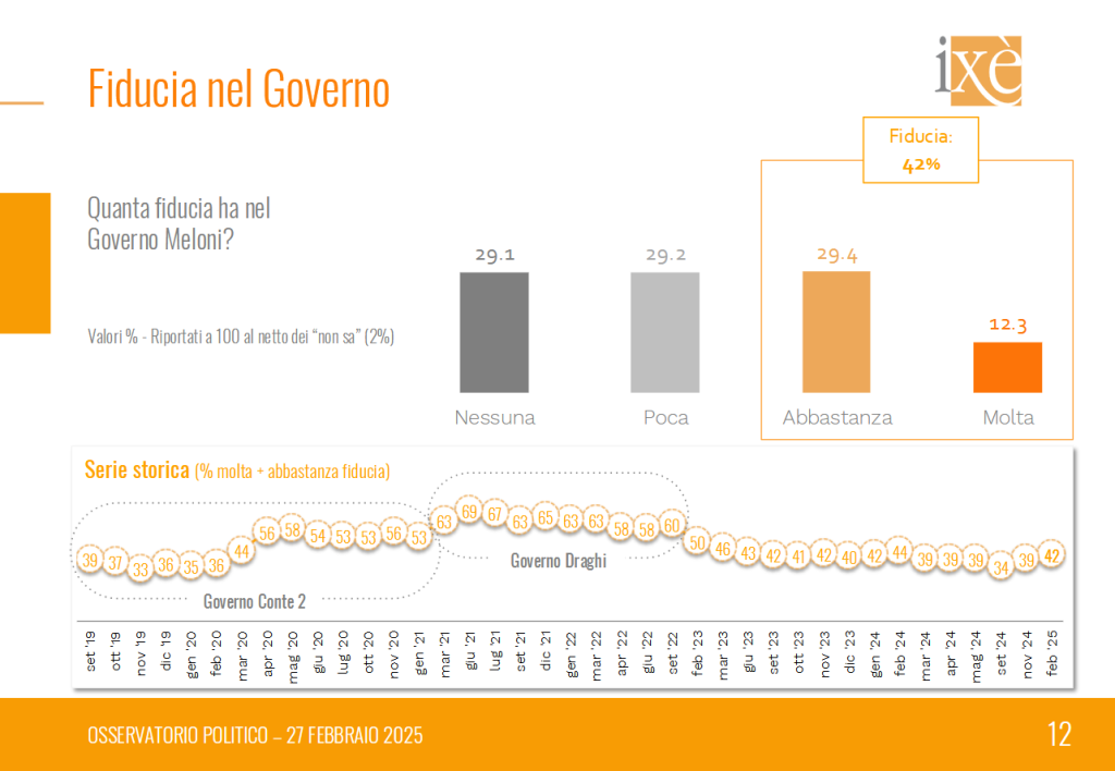 Sondaggio Ixè (27 febbraio 2025)