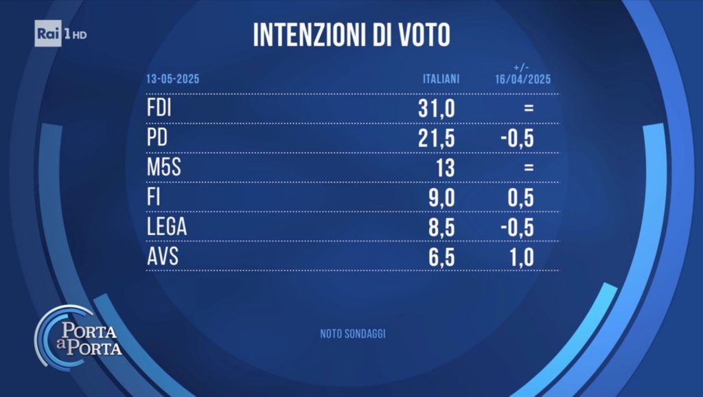 Sondaggio Noto (13 maggio 2025)