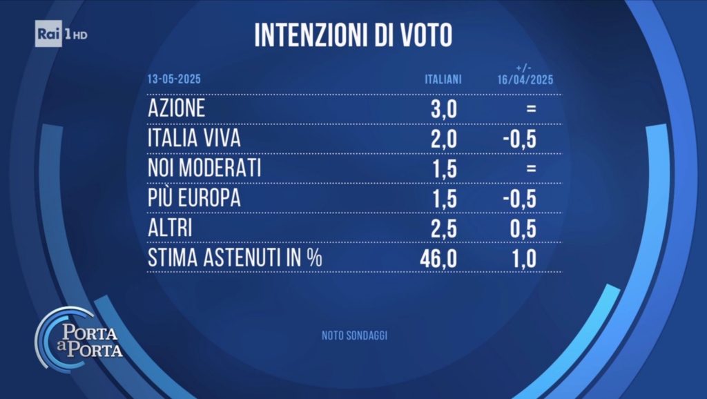 Sondaggio Noto (13 maggio 2025)