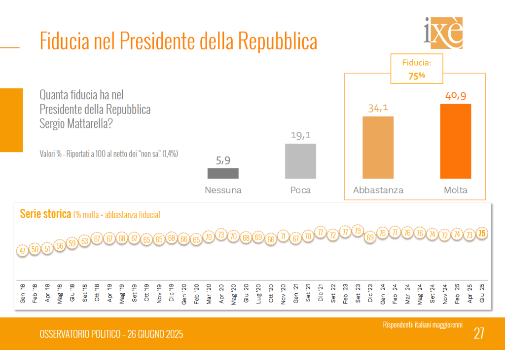 Sondaggio Ixè (26 giugno 2025)