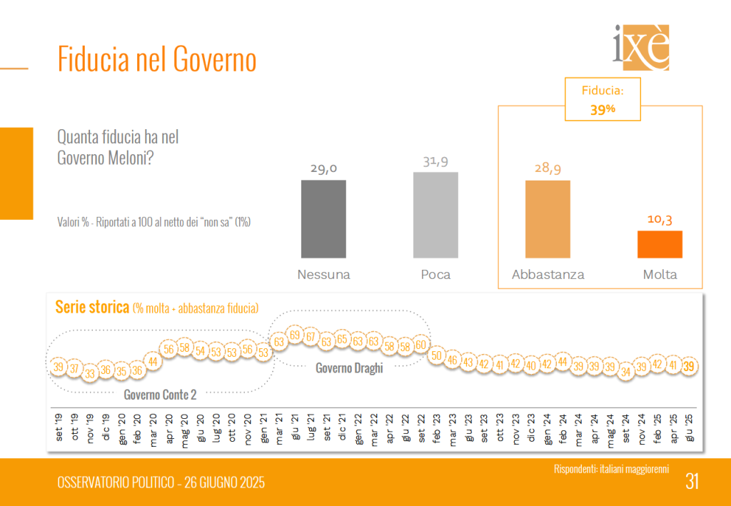 Sondaggio Ixè (26 giugno 2025)