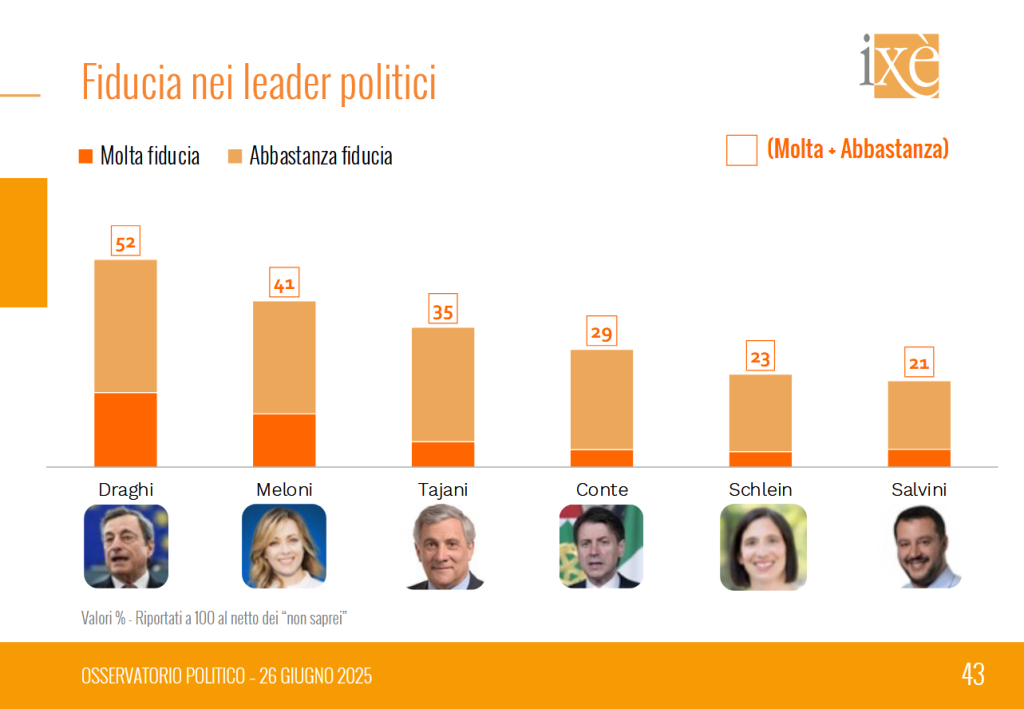 Sondaggio Ixè (26 giugno 2025)