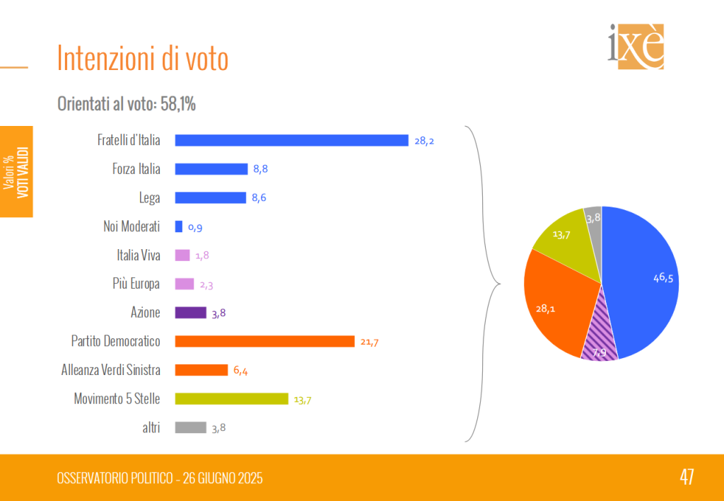 Sondaggio Ixè (26 giugno 2025)