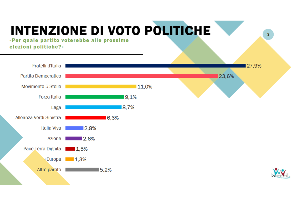 Sondaggio Winpoll (1 agosto 2025)