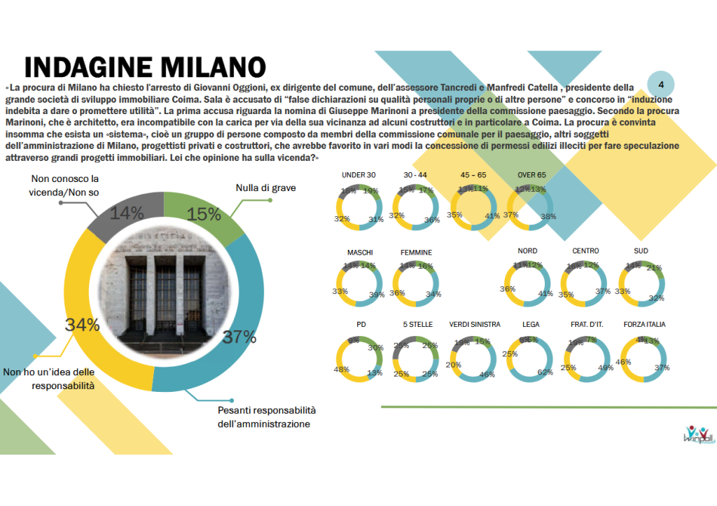 Sondaggio Winpoll (1 agosto 2025)