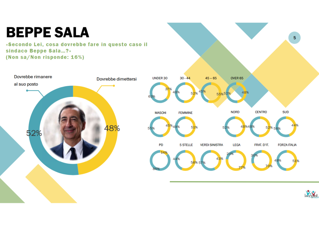 Sondaggio Winpoll (1 agosto 2025)