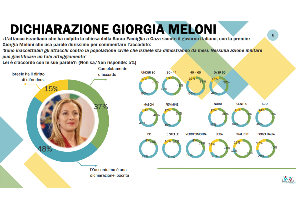 Sondaggio Winpoll (1 agosto 2025)