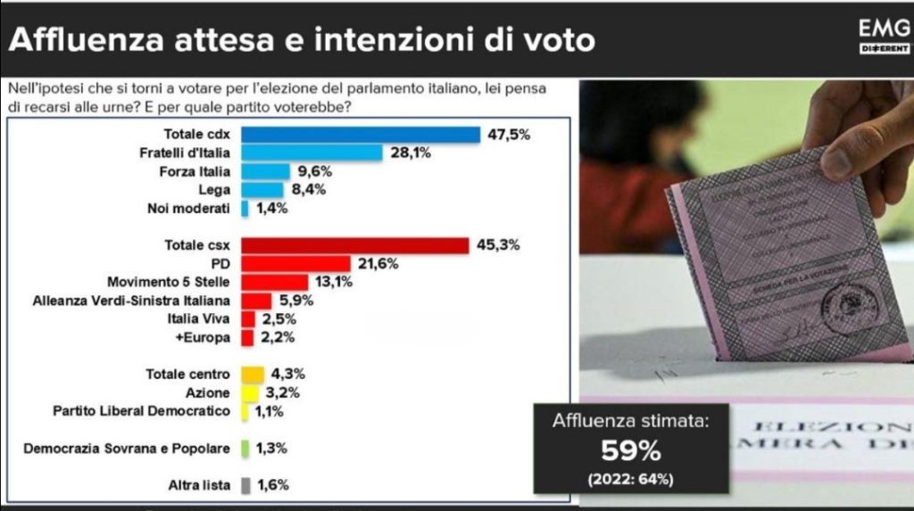 Sondaggio EMG Different (3 ottobre 2025)