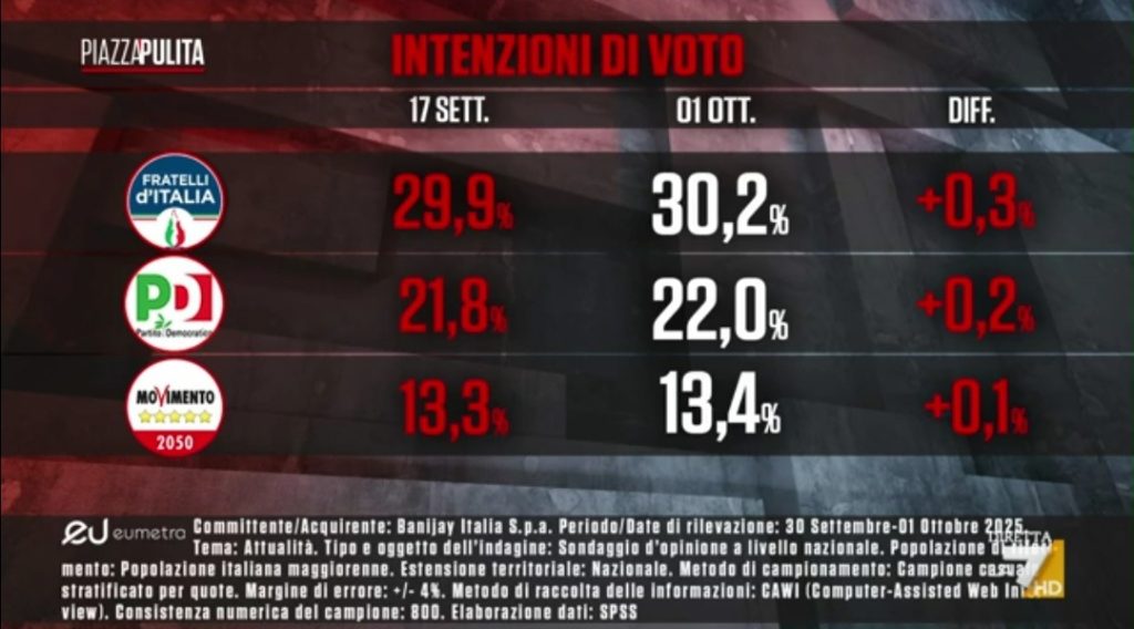 Sondaggio Eumetra (2 ottobre 2025)