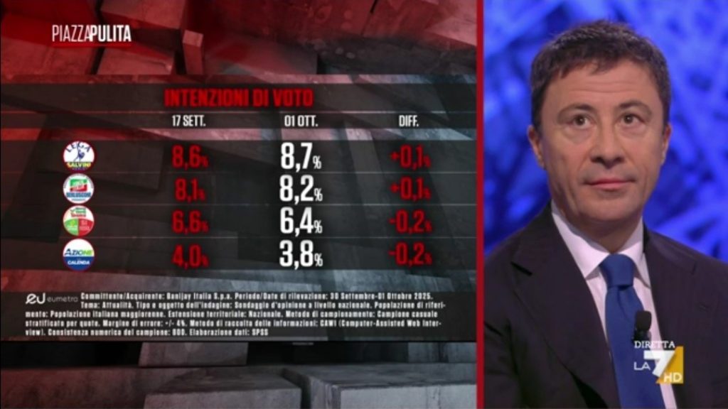 Sondaggio Eumetra (2 ottobre 2025)
