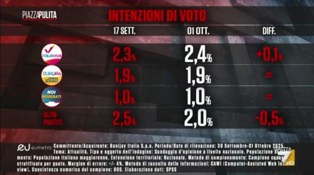 Sondaggio Eumetra (2 ottobre 2025)