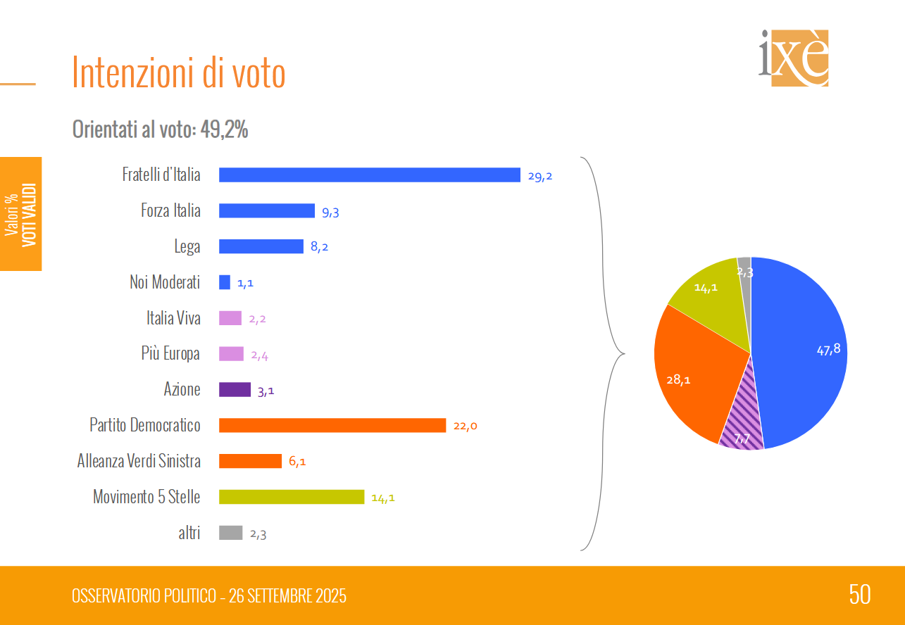 Sondaggio Ixè (26 settembre 2025)