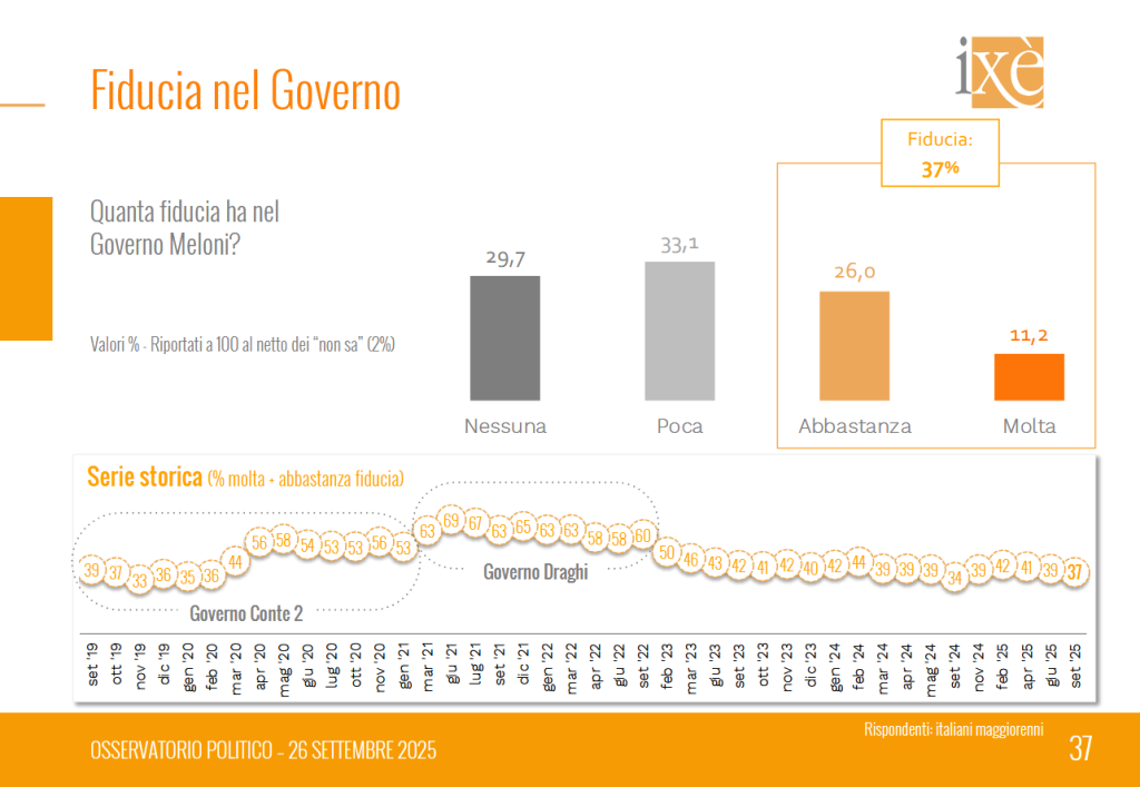 Sondaggio Ixè (26 settembre 2025)
