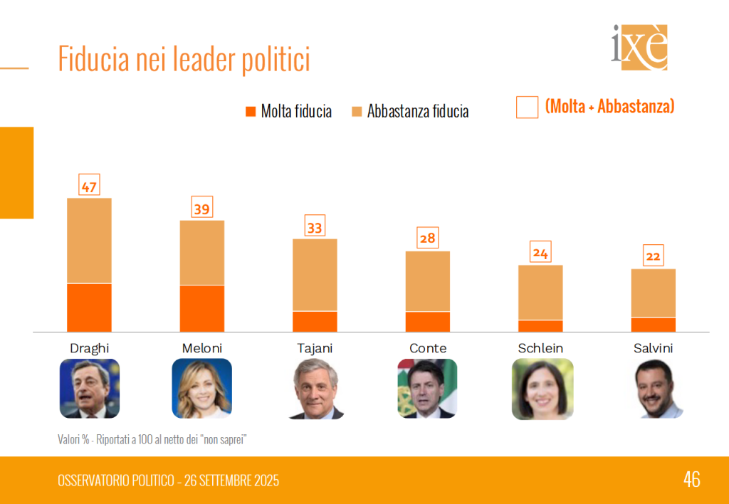 Sondaggio Ixè (26 settembre 2025)