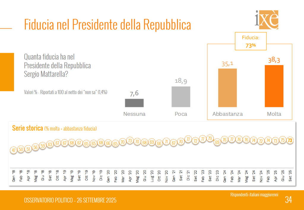 Sondaggio Ixè (26 settembre 2025)