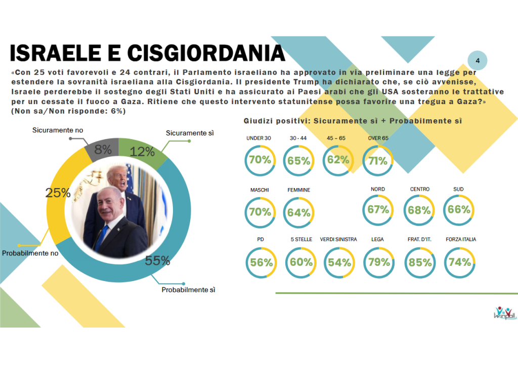Sondaggio Winpoll (4 novembre 2025)