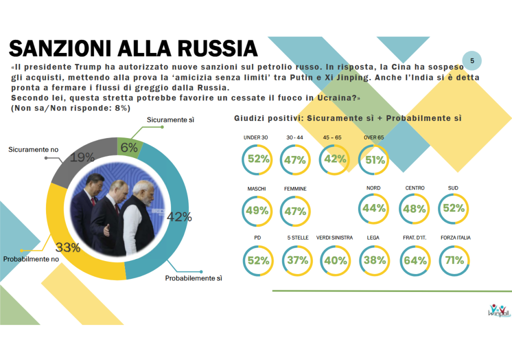 Sondaggio Winpoll (4 novembre 2025)