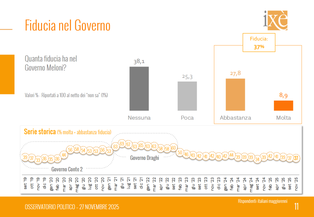 Sondaggio Ixè (27 novembre 2025)