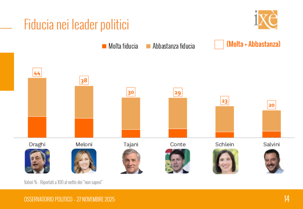 Sondaggio Ixè (27 novembre 2025)