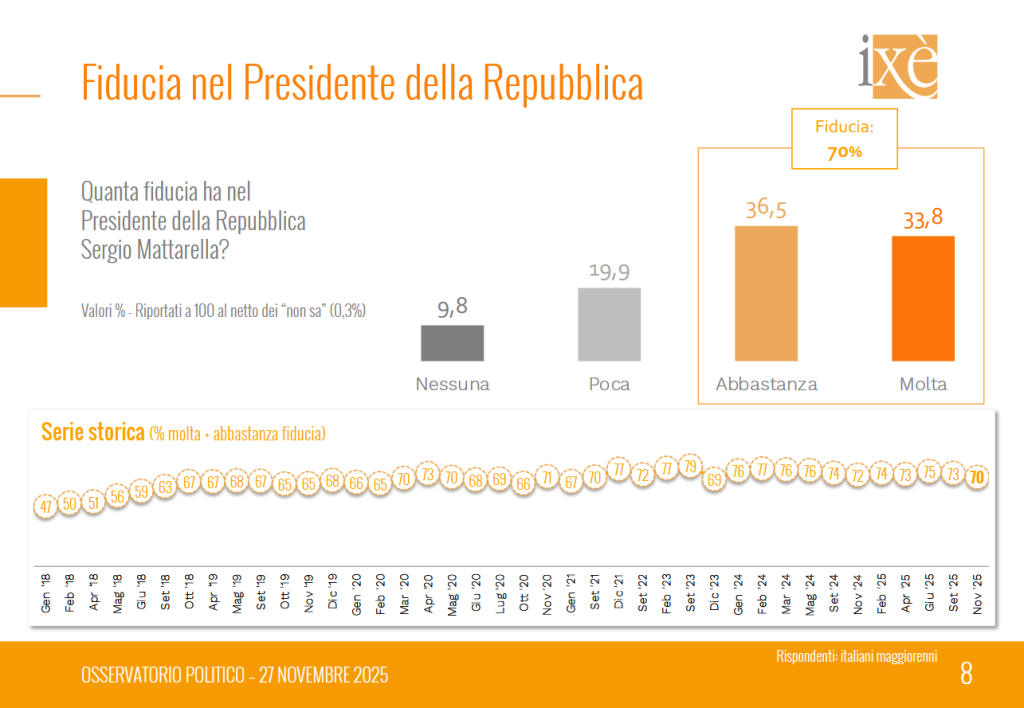 Sondaggio Ixè (27 novembre 2025)